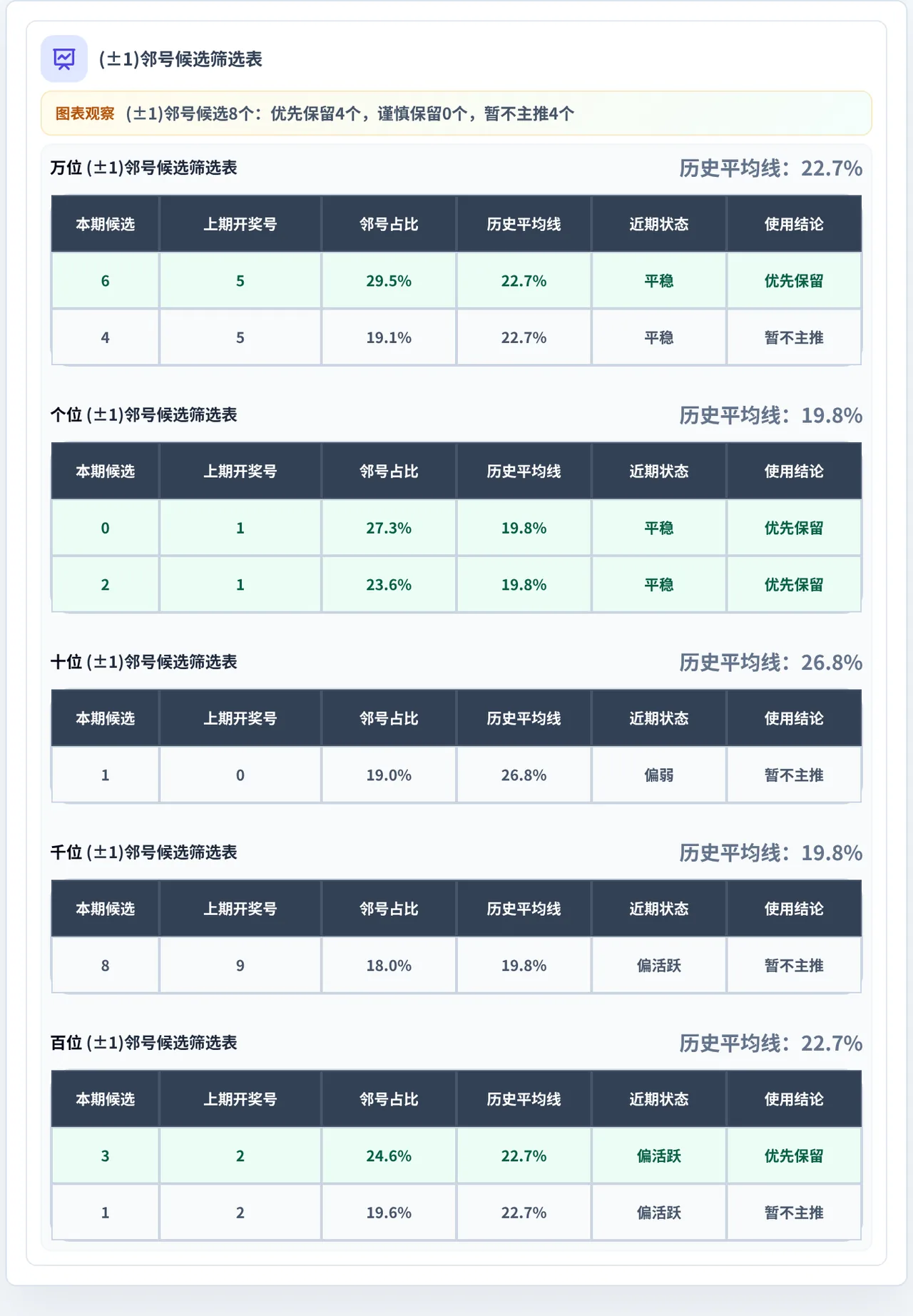 邻号分析