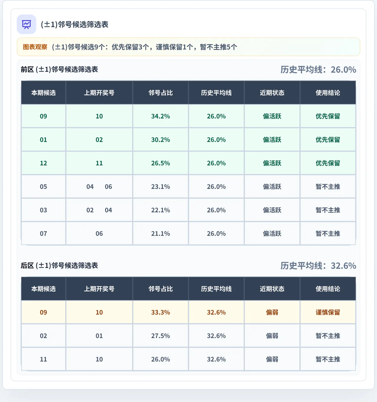 邻号分析