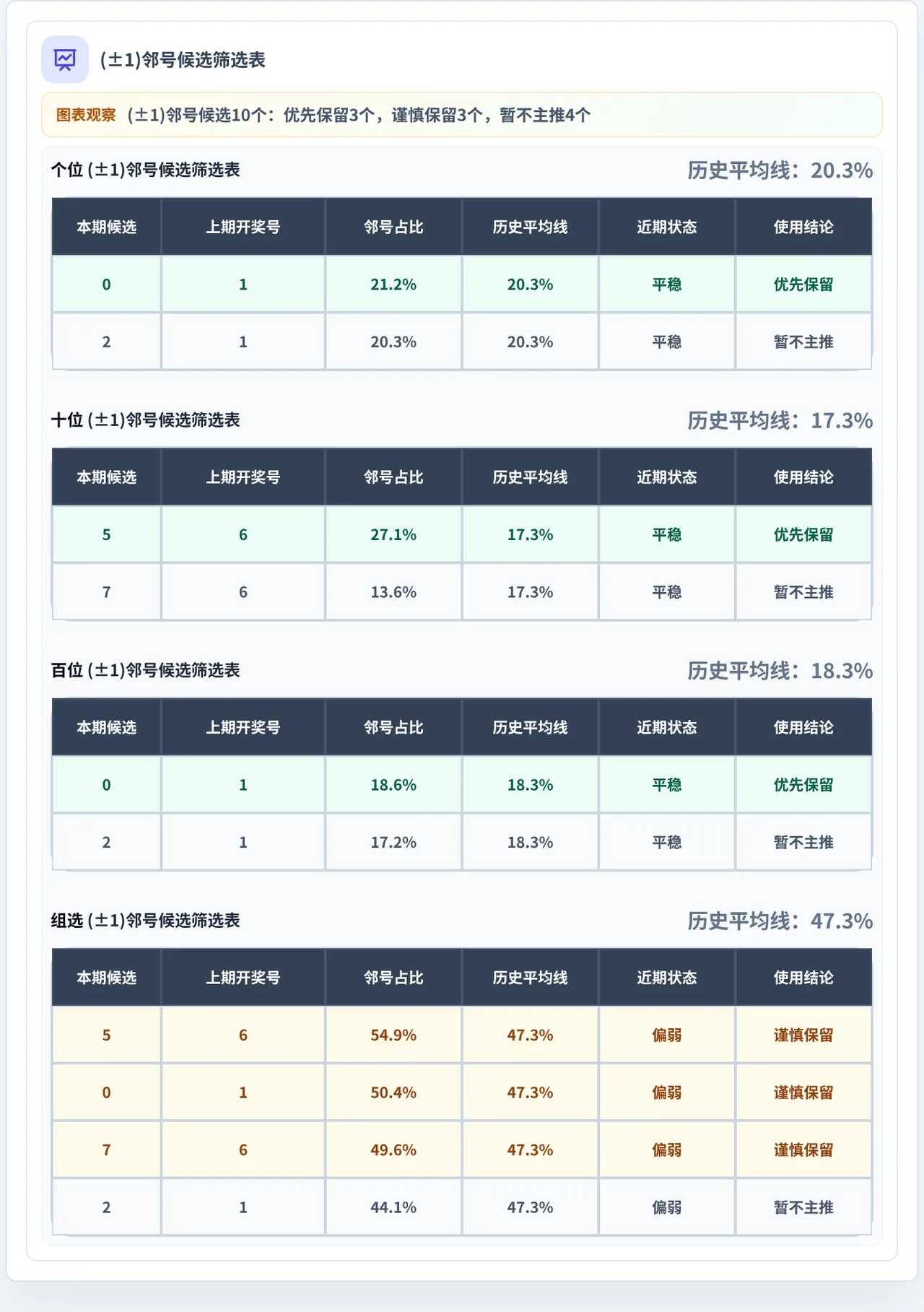 邻号分析