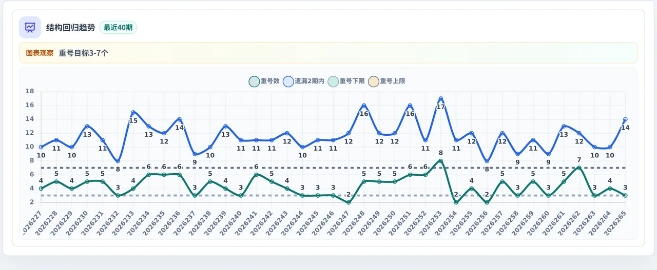 快乐8选10结构趋势表