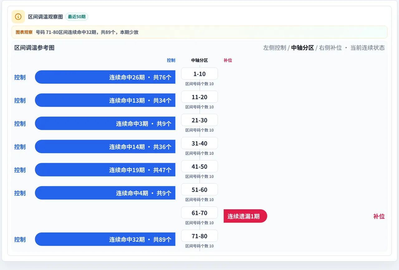 数字区间偏差追踪