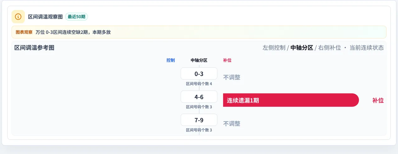 数字区间偏差追踪
