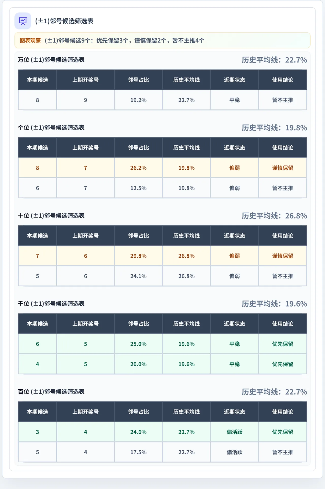 邻号分析