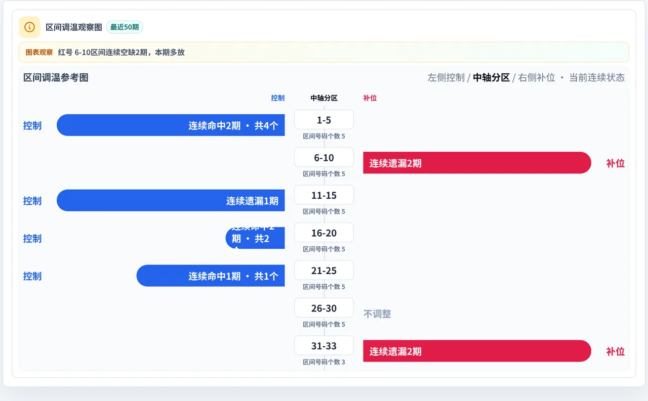 数字区间偏差追踪