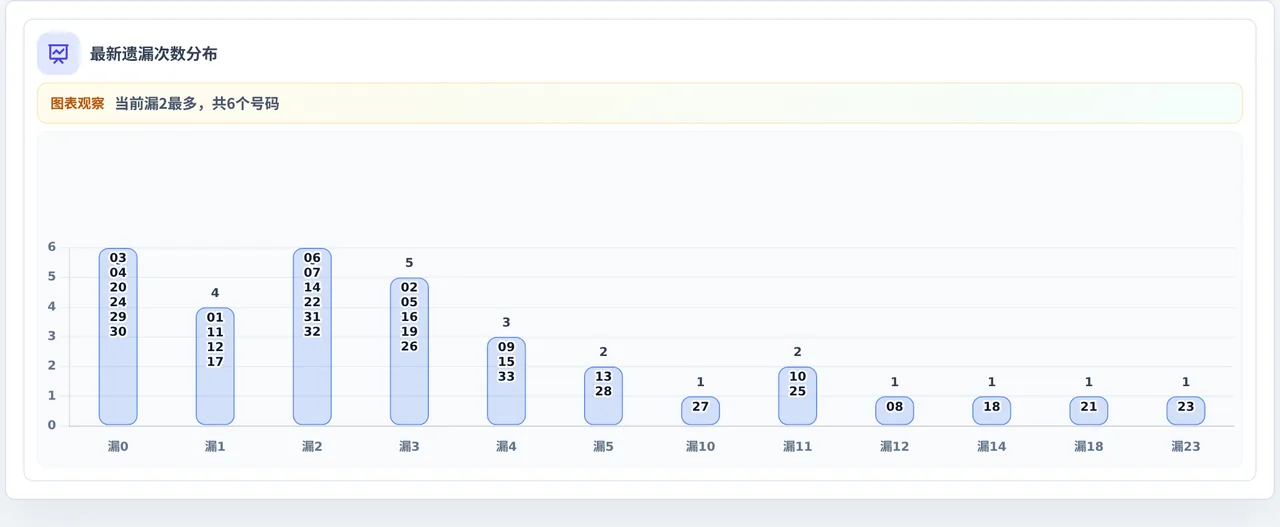 遗漏数字偏差追踪