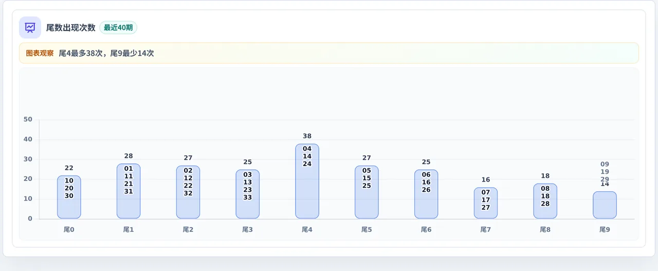 尾数偏差追踪