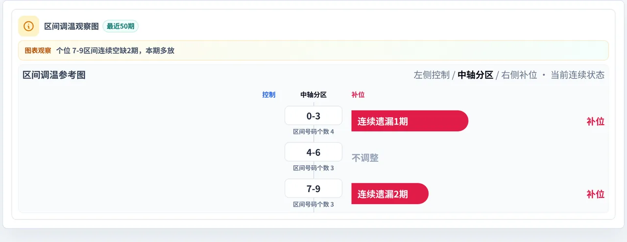 数字区间偏差追踪
