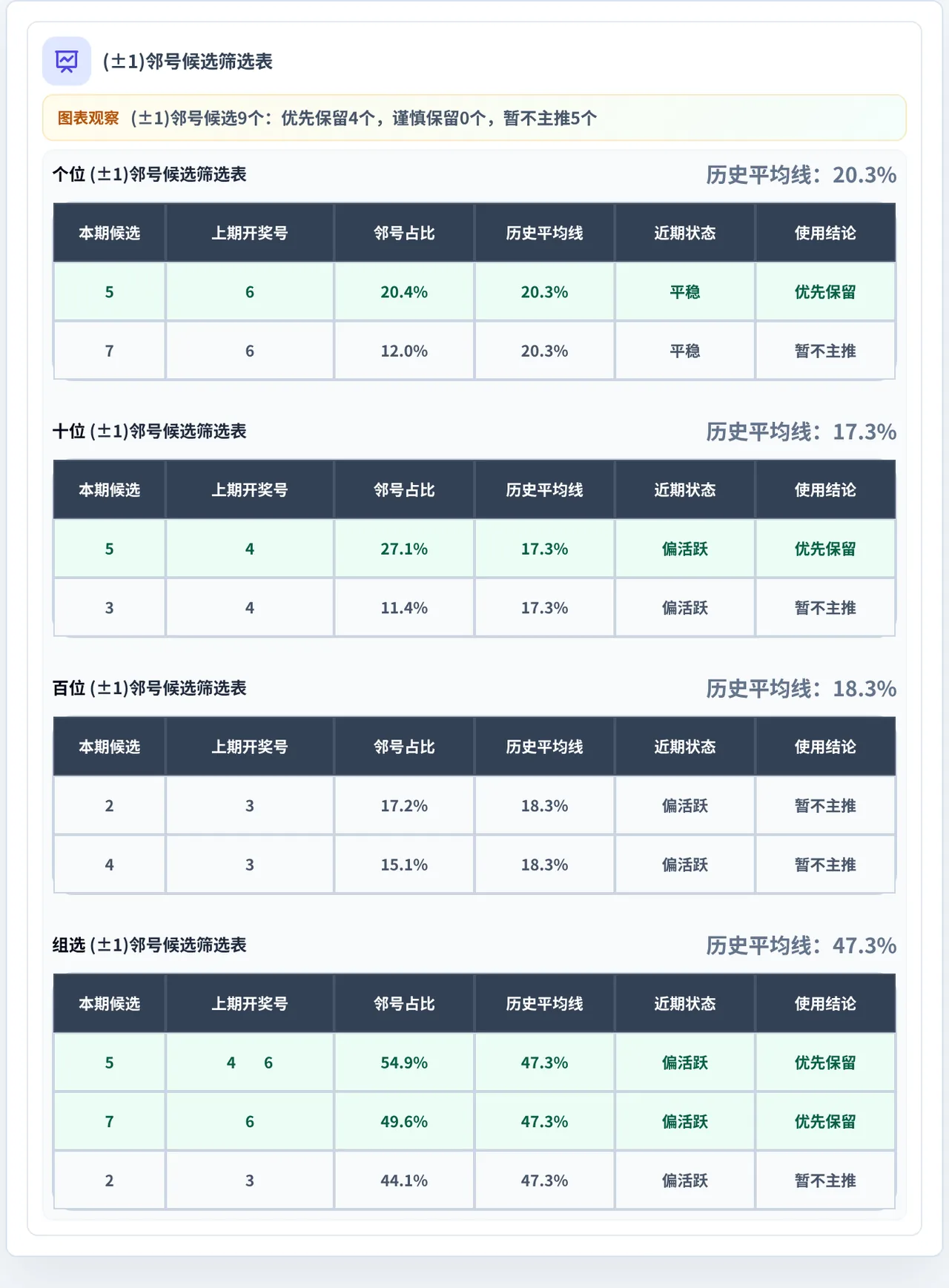 邻号分析