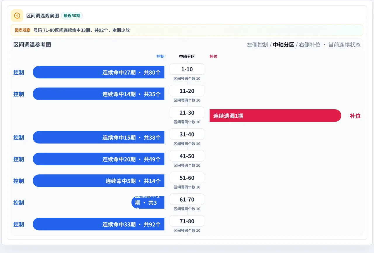 数字区间偏差追踪