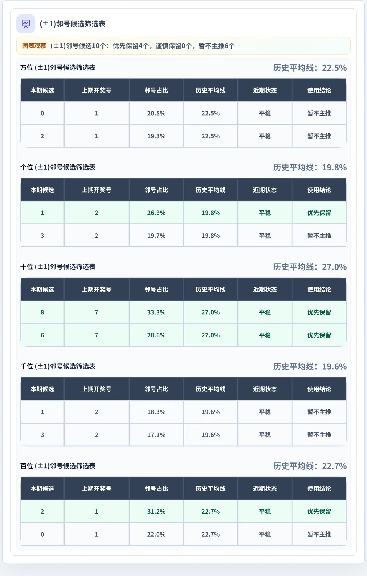 邻号分析