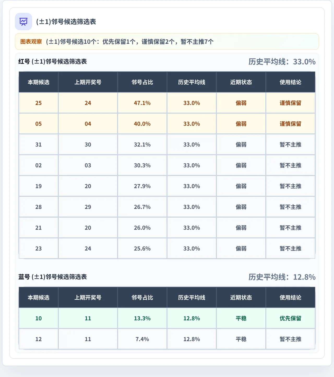 邻号分析