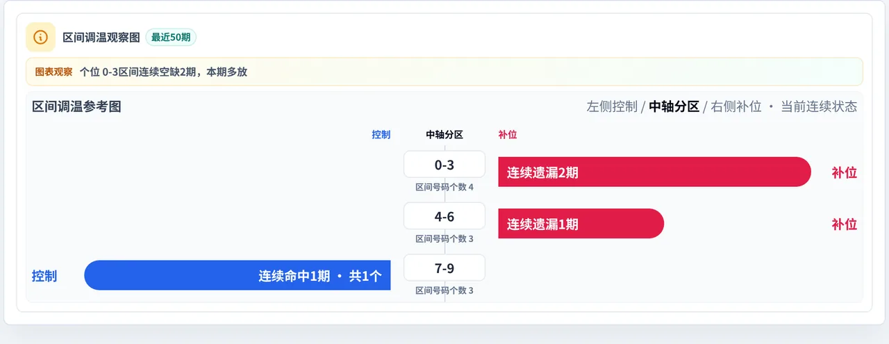 数字区间偏差追踪