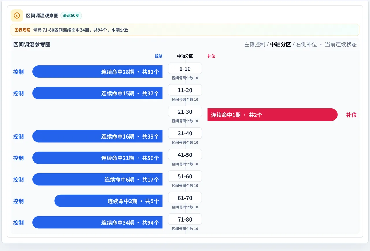 数字区间偏差追踪