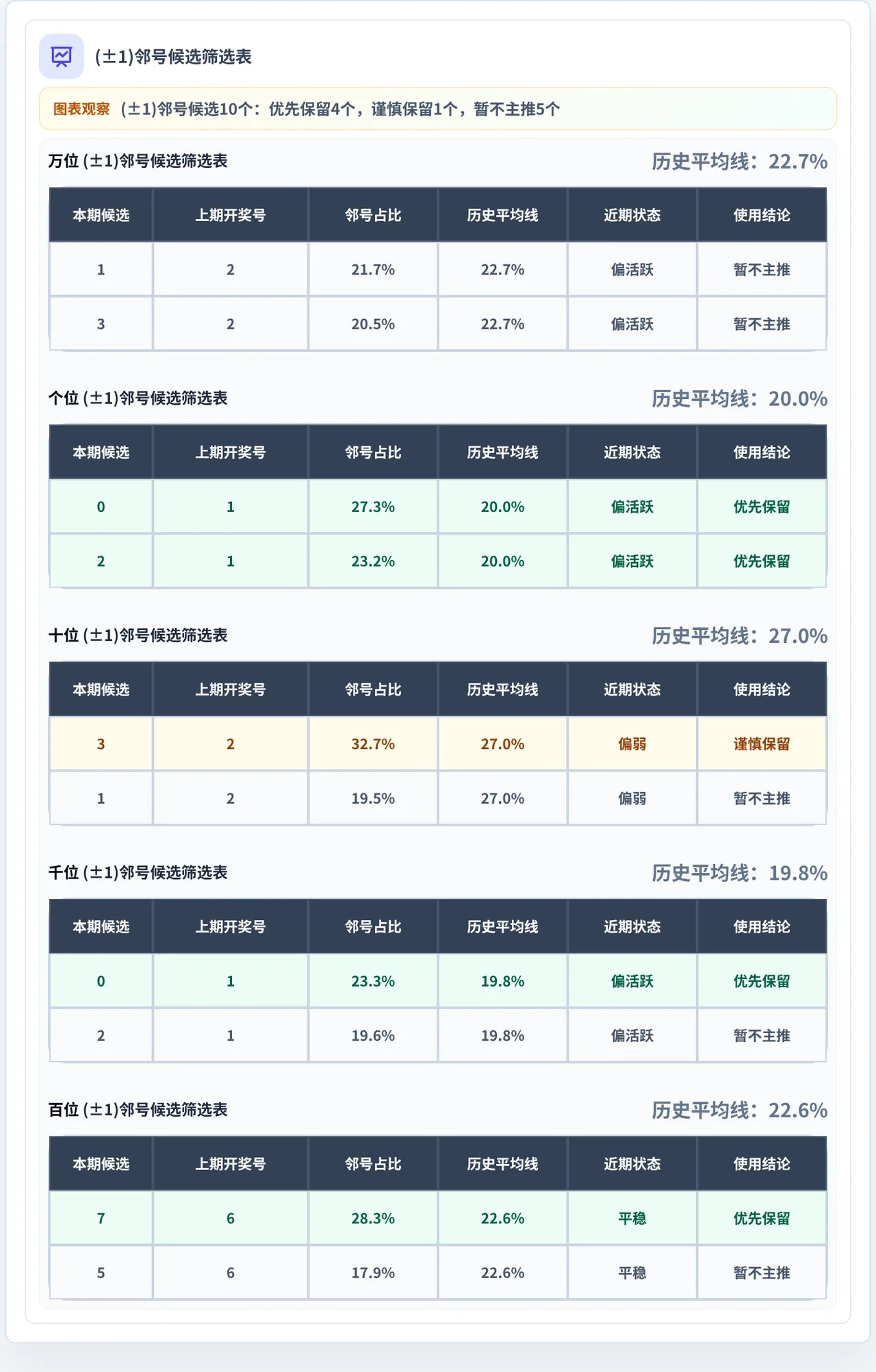 邻号分析