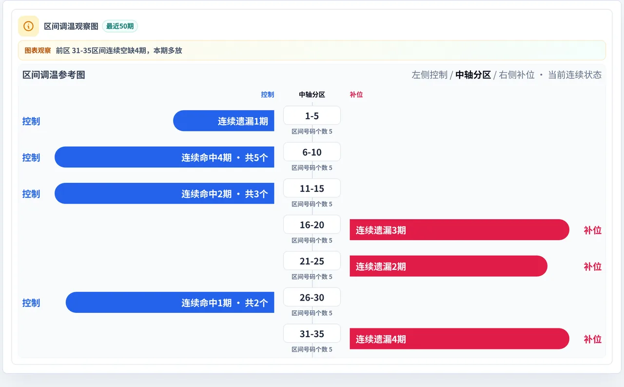 数字区间偏差追踪