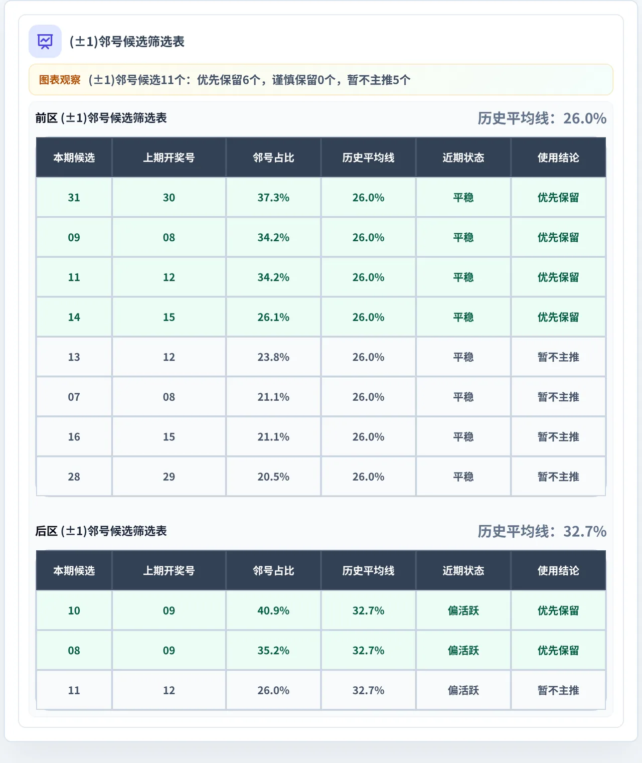 邻号分析