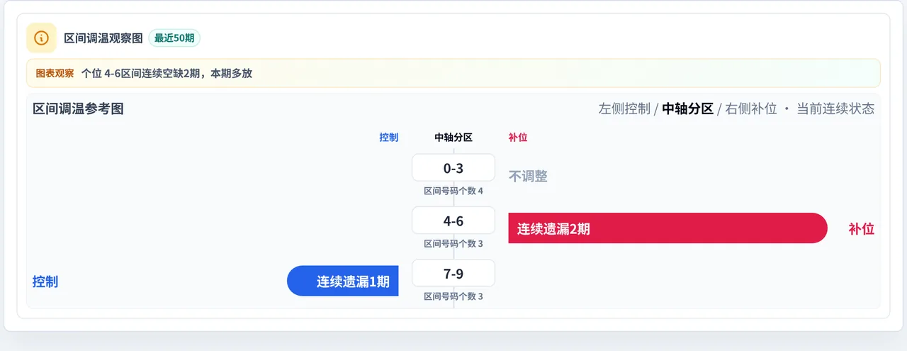 数字区间偏差追踪