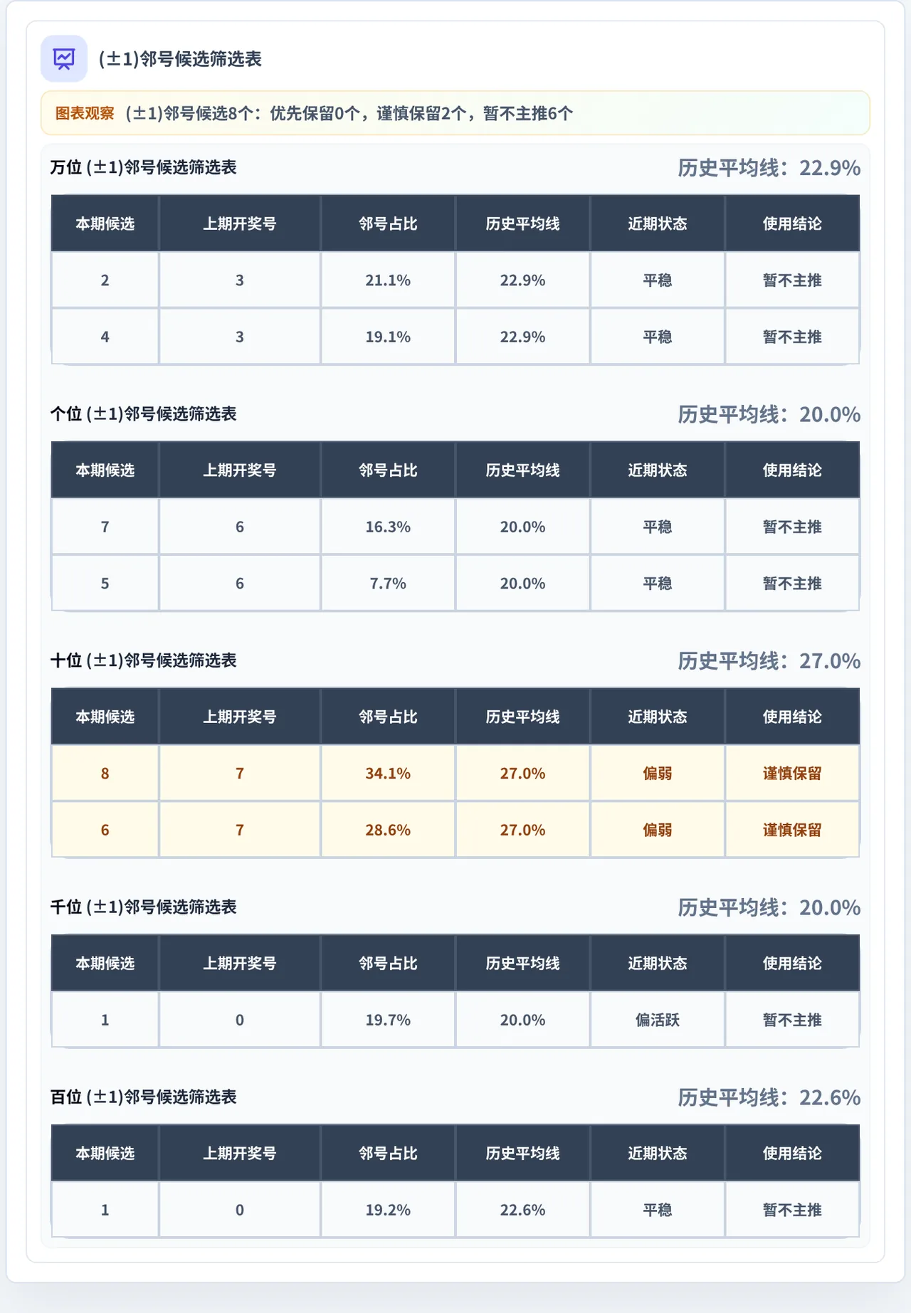 邻号分析