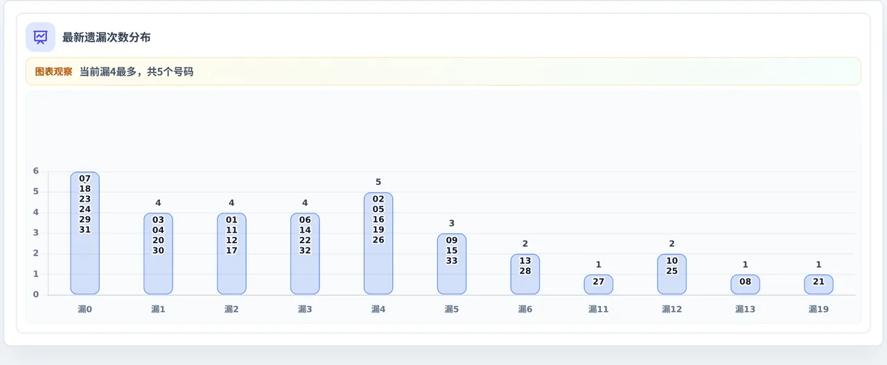 遗漏数字偏差追踪