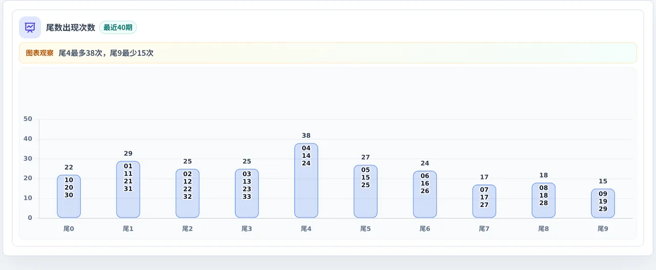 尾数偏差追踪