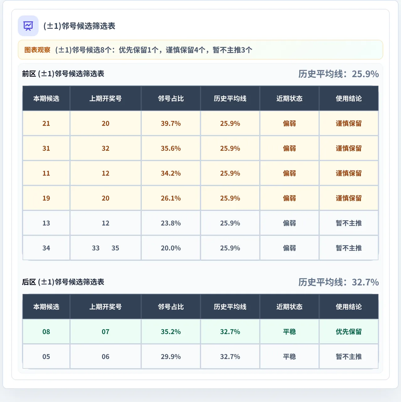 邻号分析