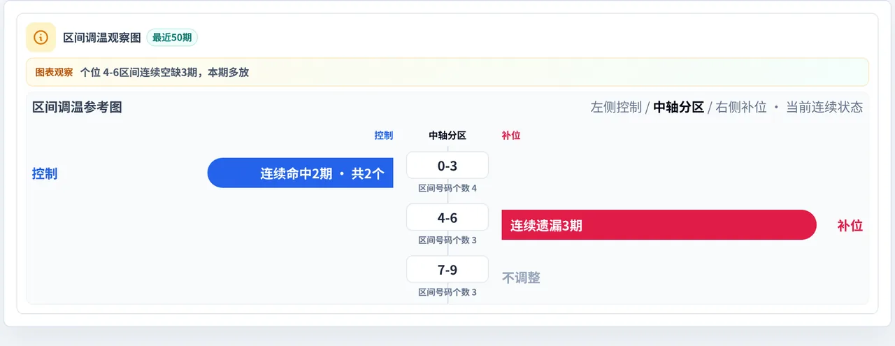 数字区间偏差追踪