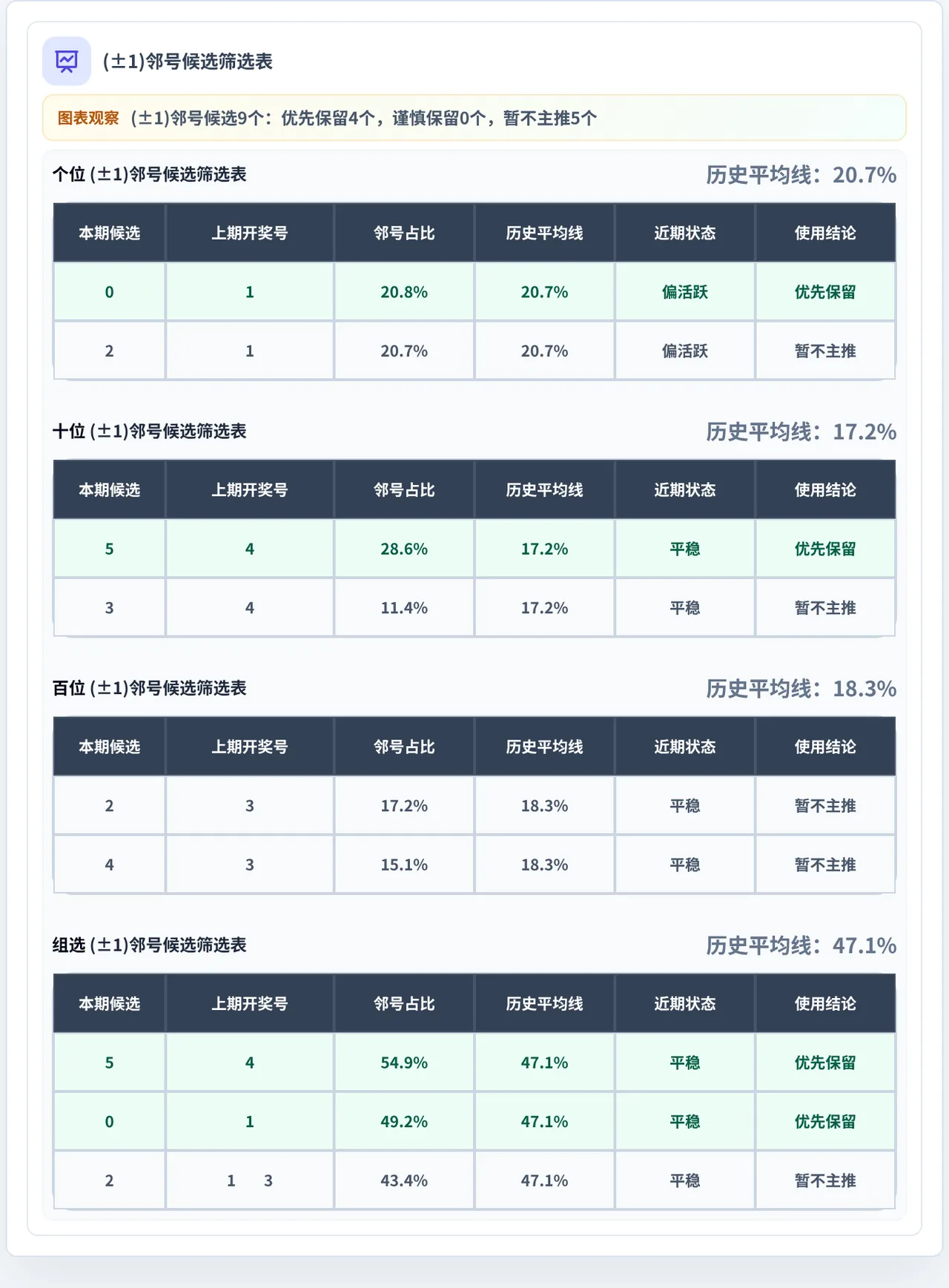 邻号分析