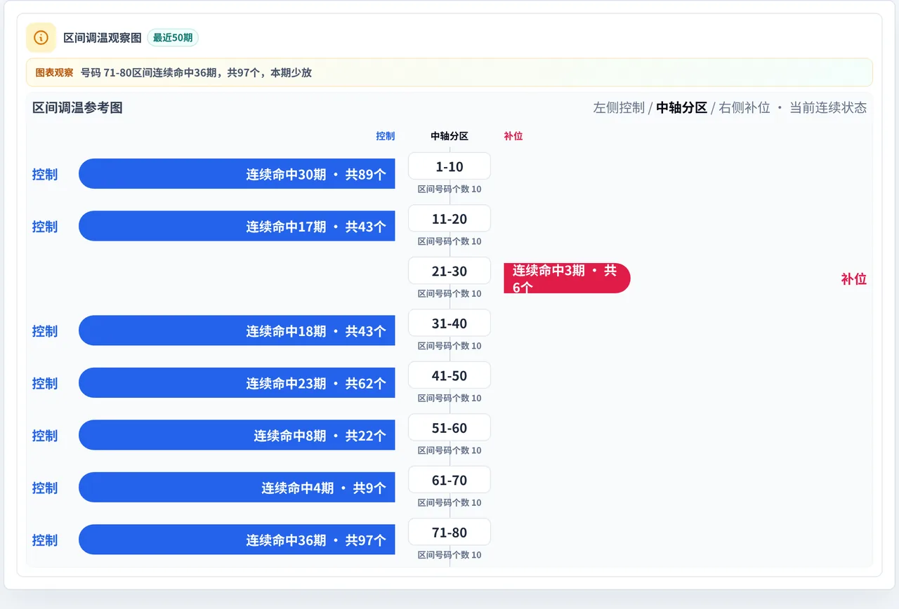 数字区间偏差追踪