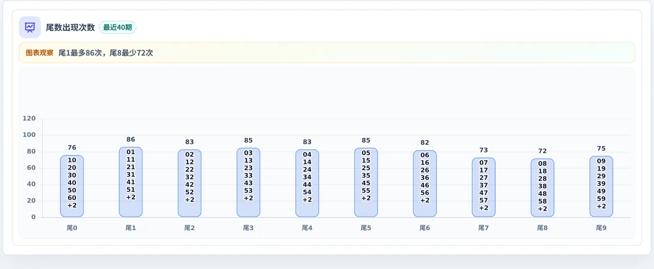 尾数偏差追踪