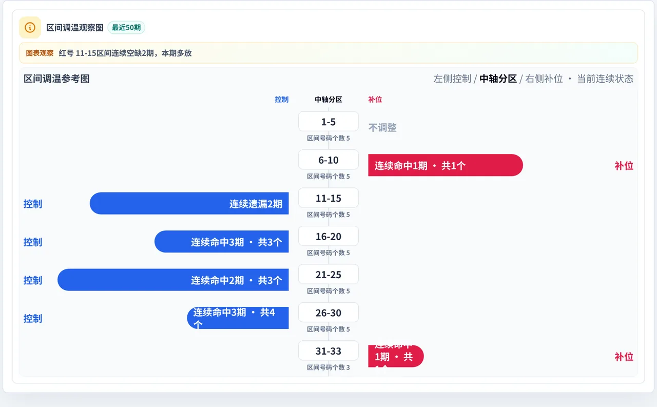 数字区间偏差追踪