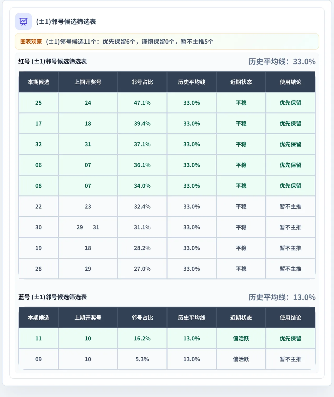 邻号分析