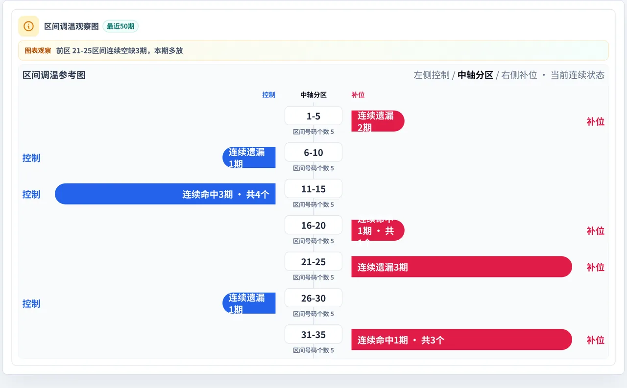数字区间偏差追踪