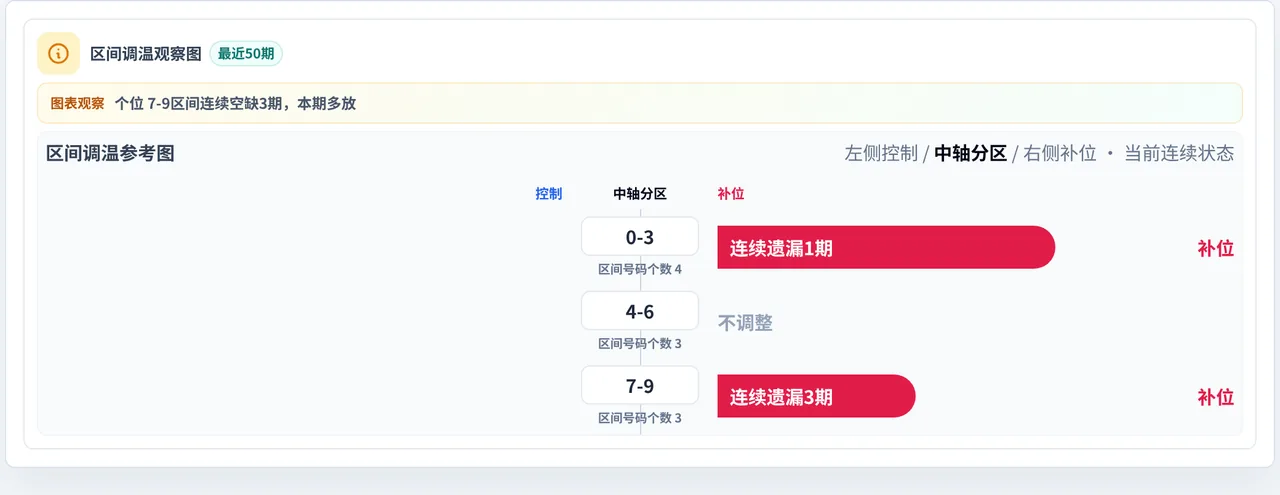数字区间偏差追踪