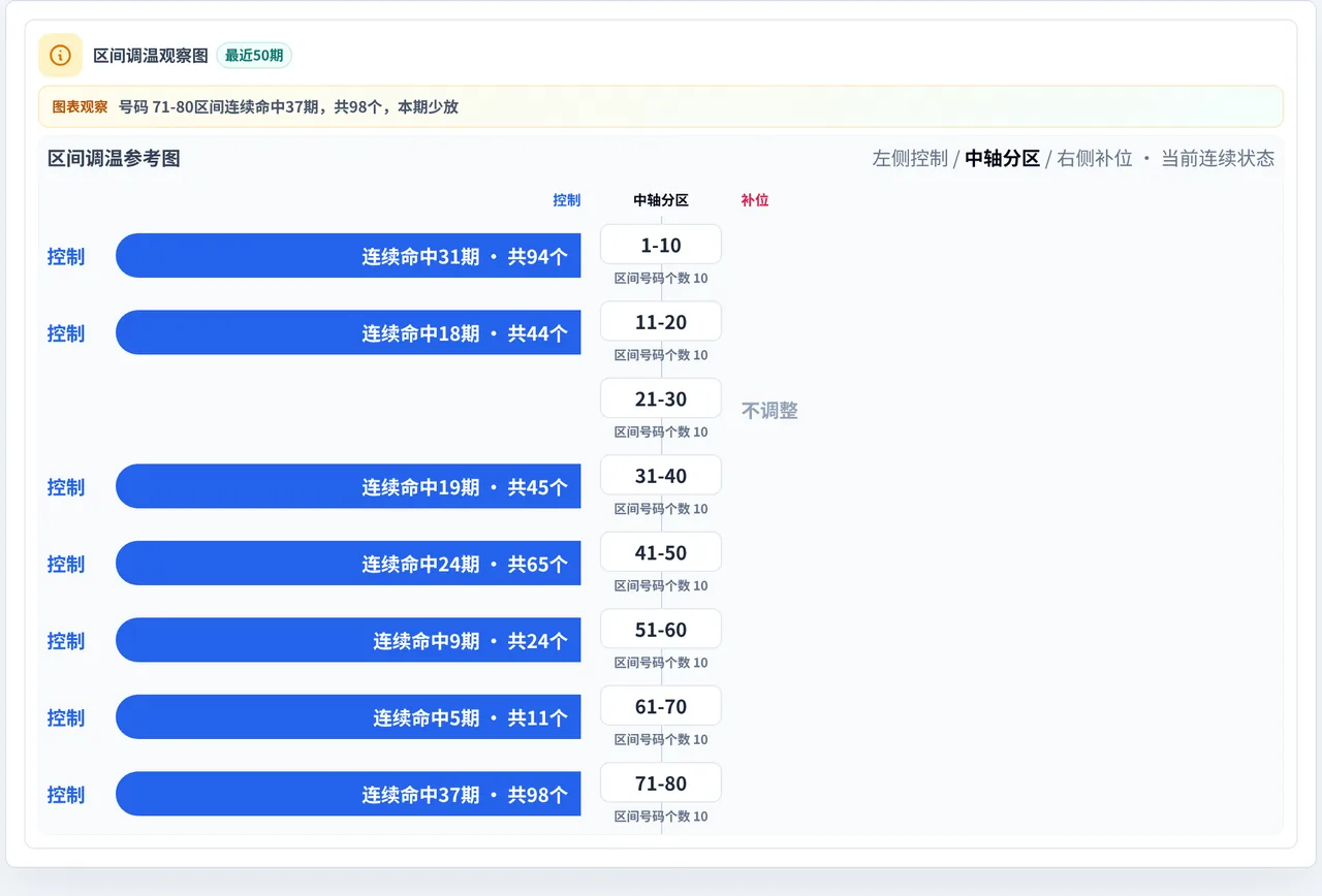 数字区间偏差追踪