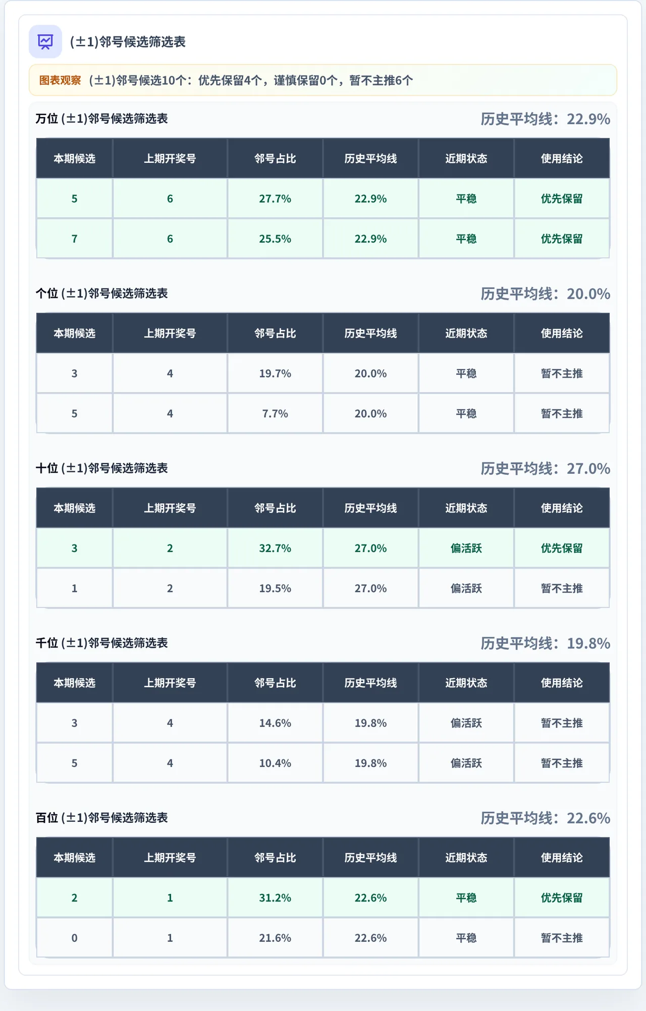邻号分析