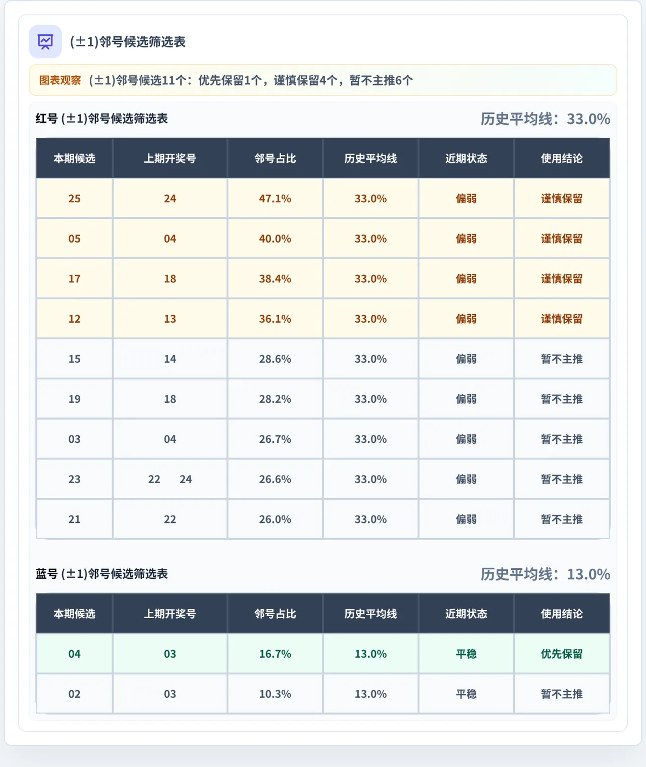 邻号分析