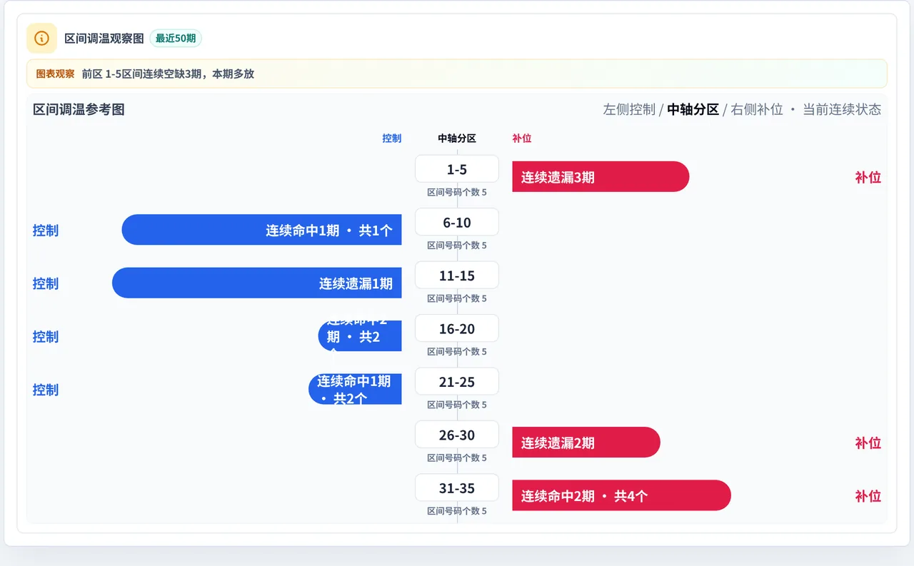 数字区间偏差追踪