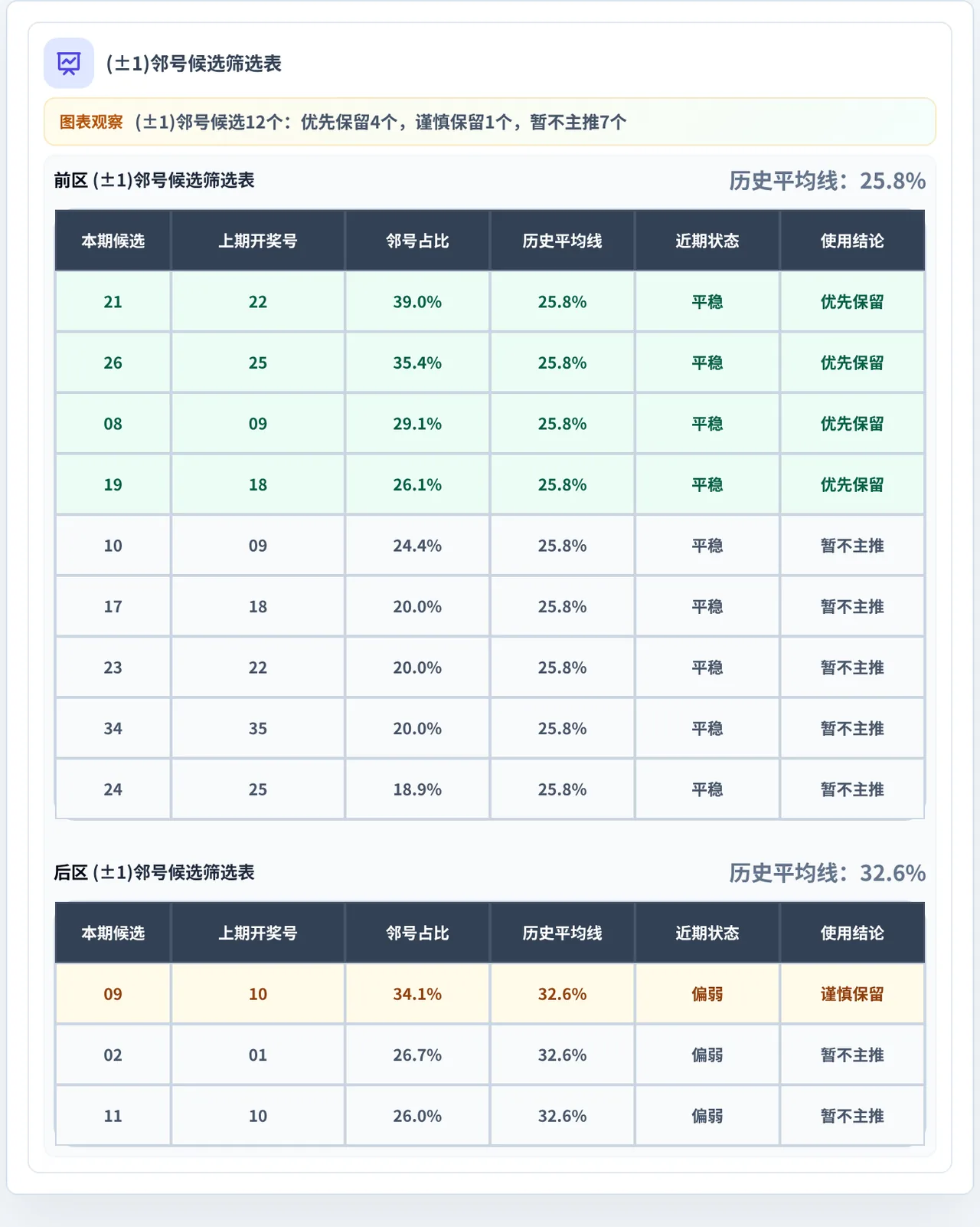邻号分析