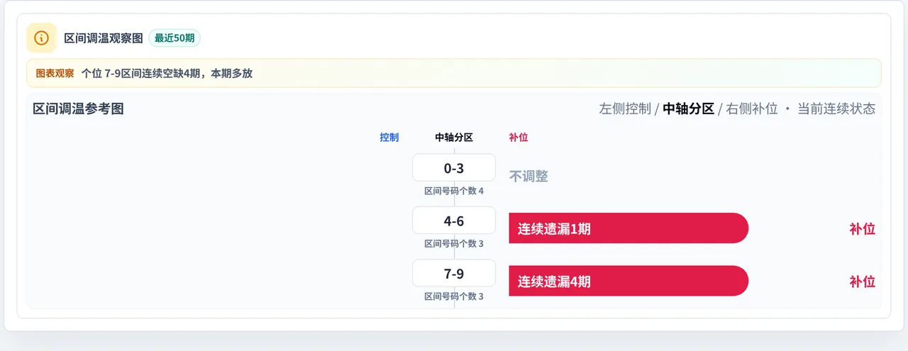 数字区间偏差追踪