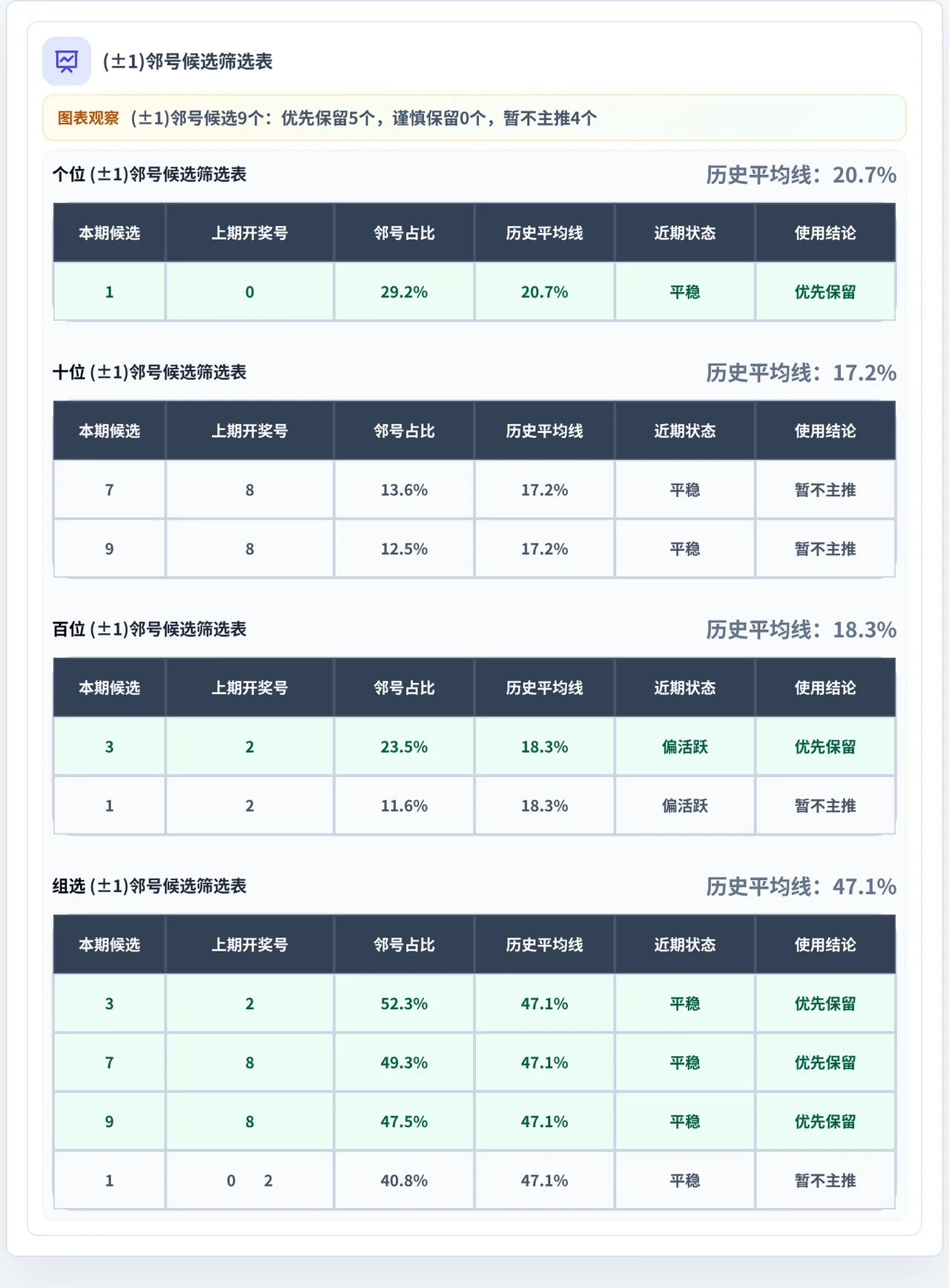 邻号分析