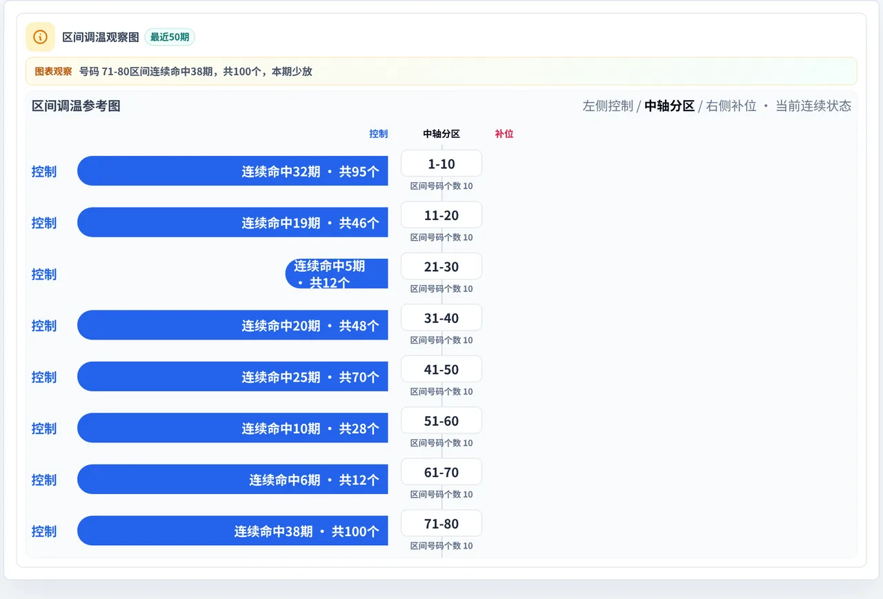 数字区间偏差追踪