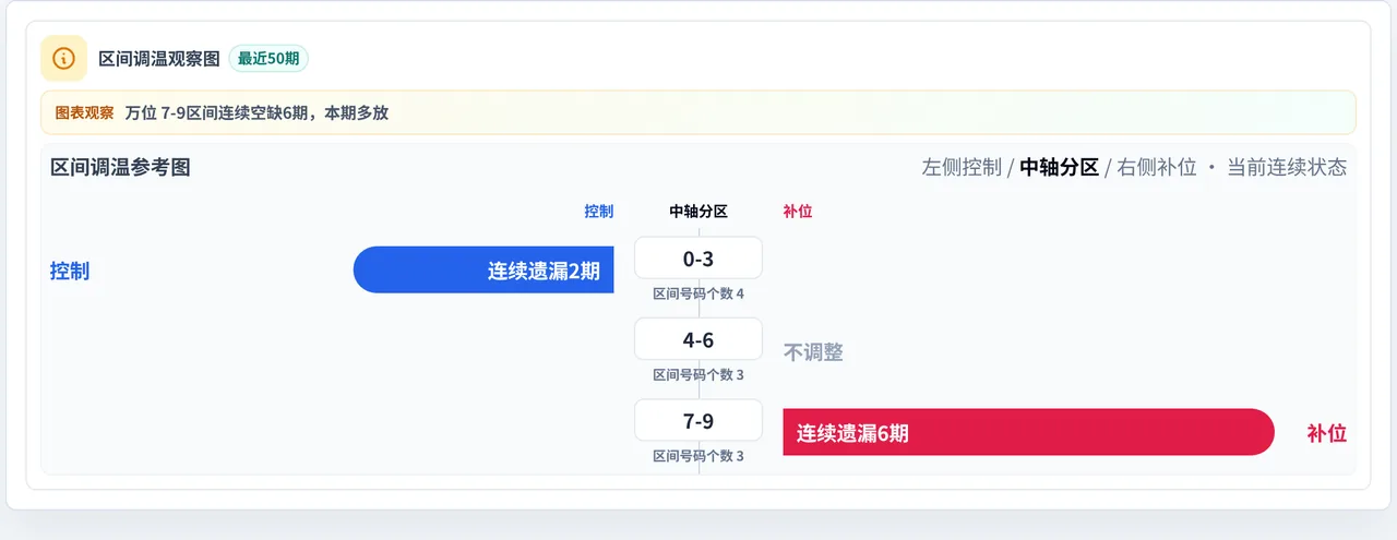 数字区间偏差追踪