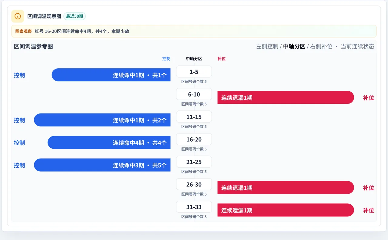 数字区间偏差追踪