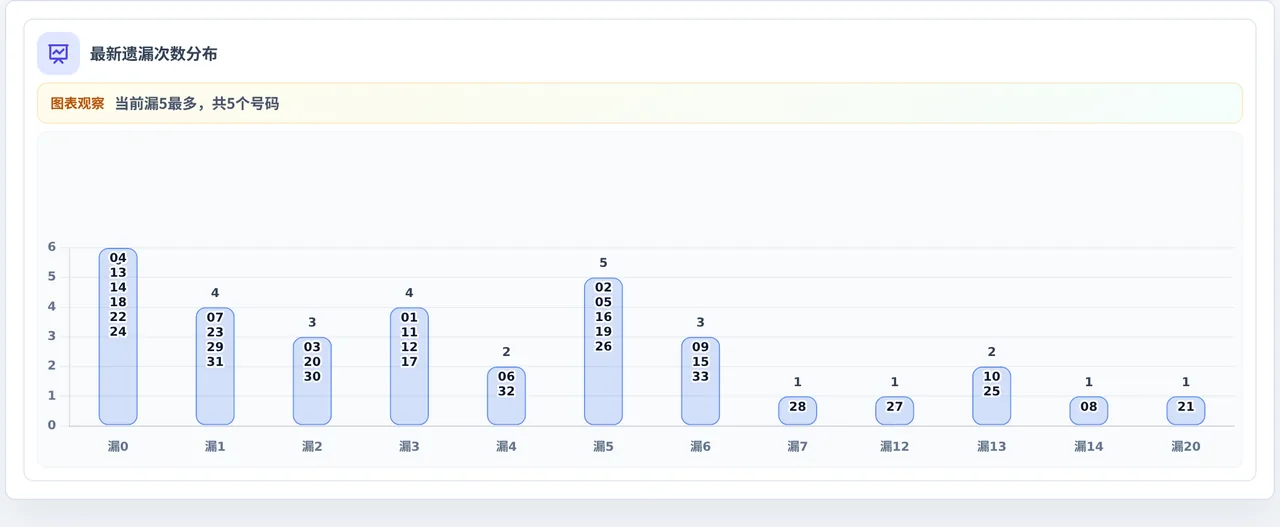 遗漏数字偏差追踪