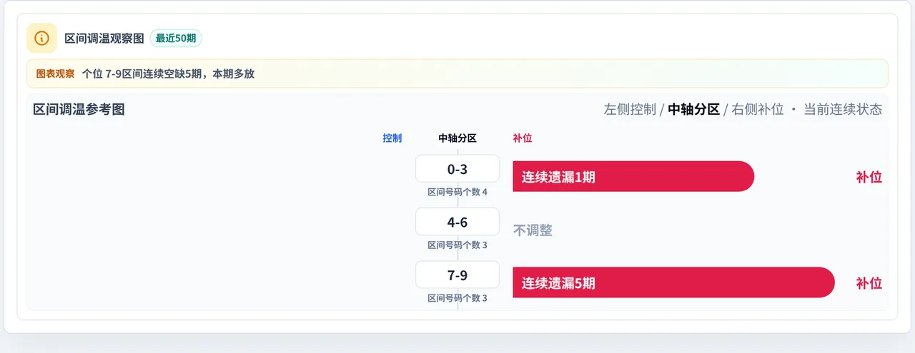 数字区间偏差追踪