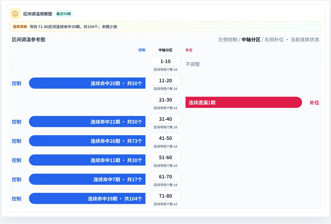 数字区间偏差追踪