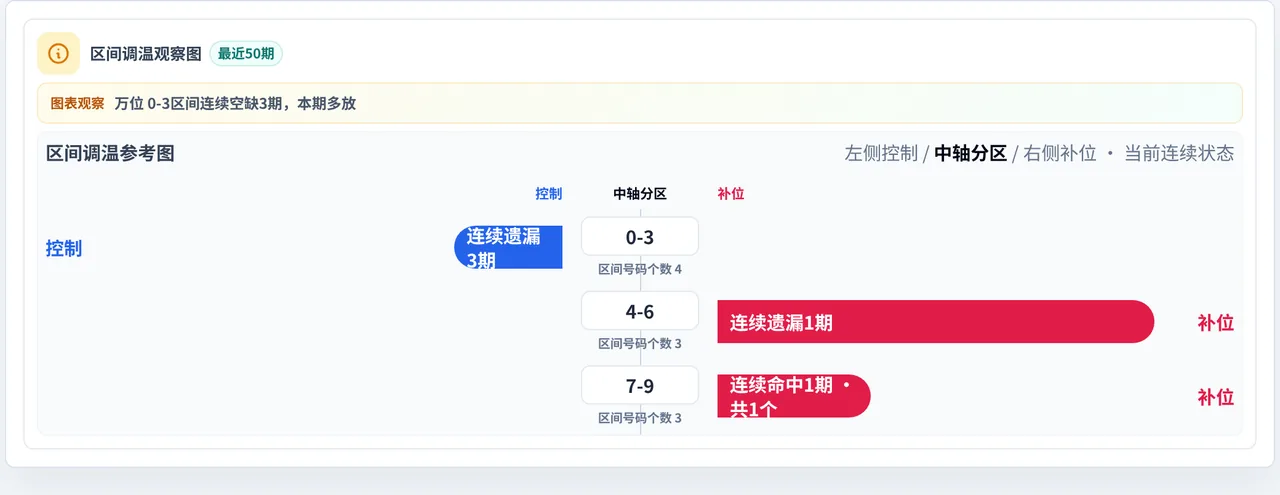 数字区间偏差追踪