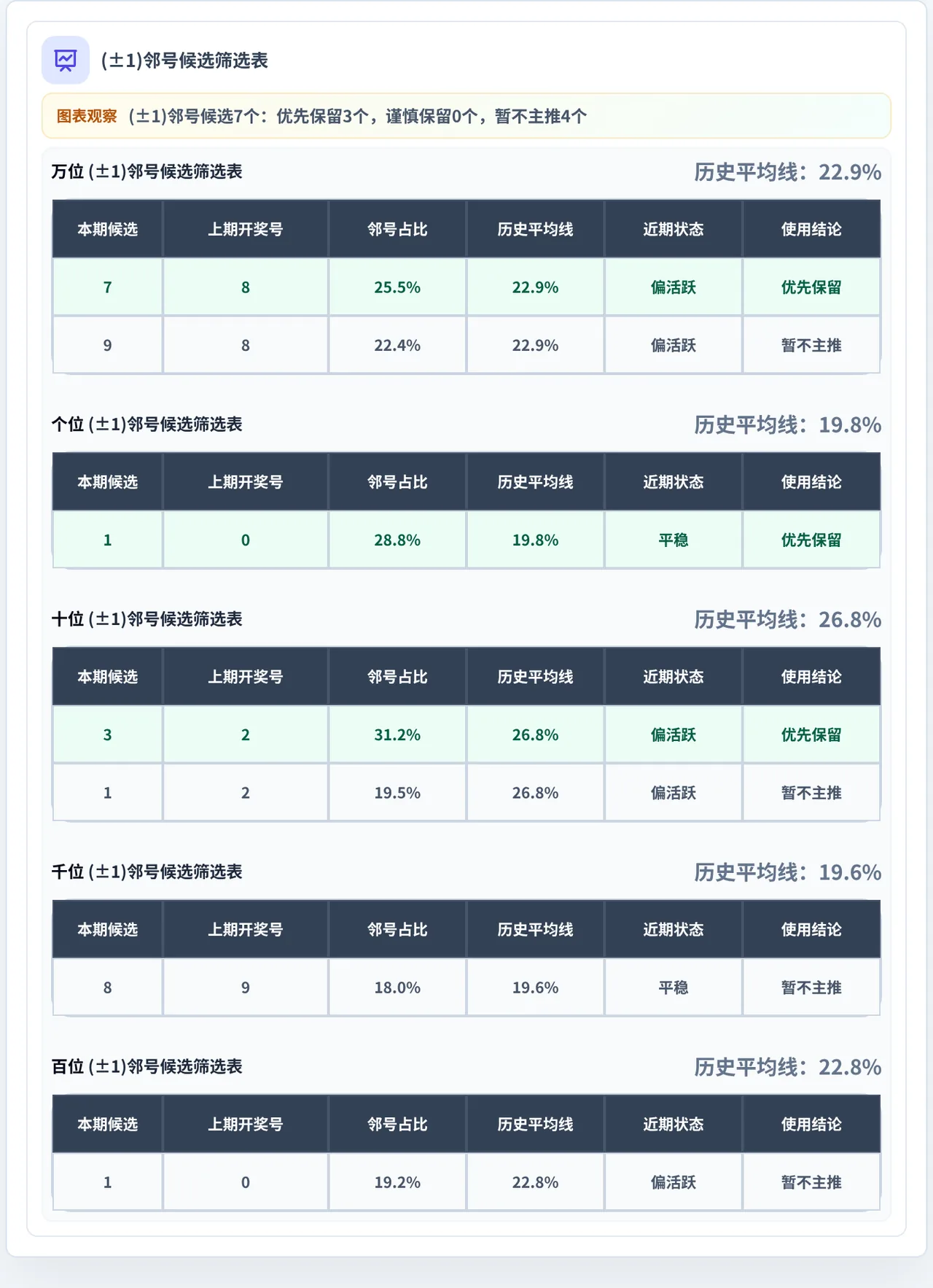 邻号分析