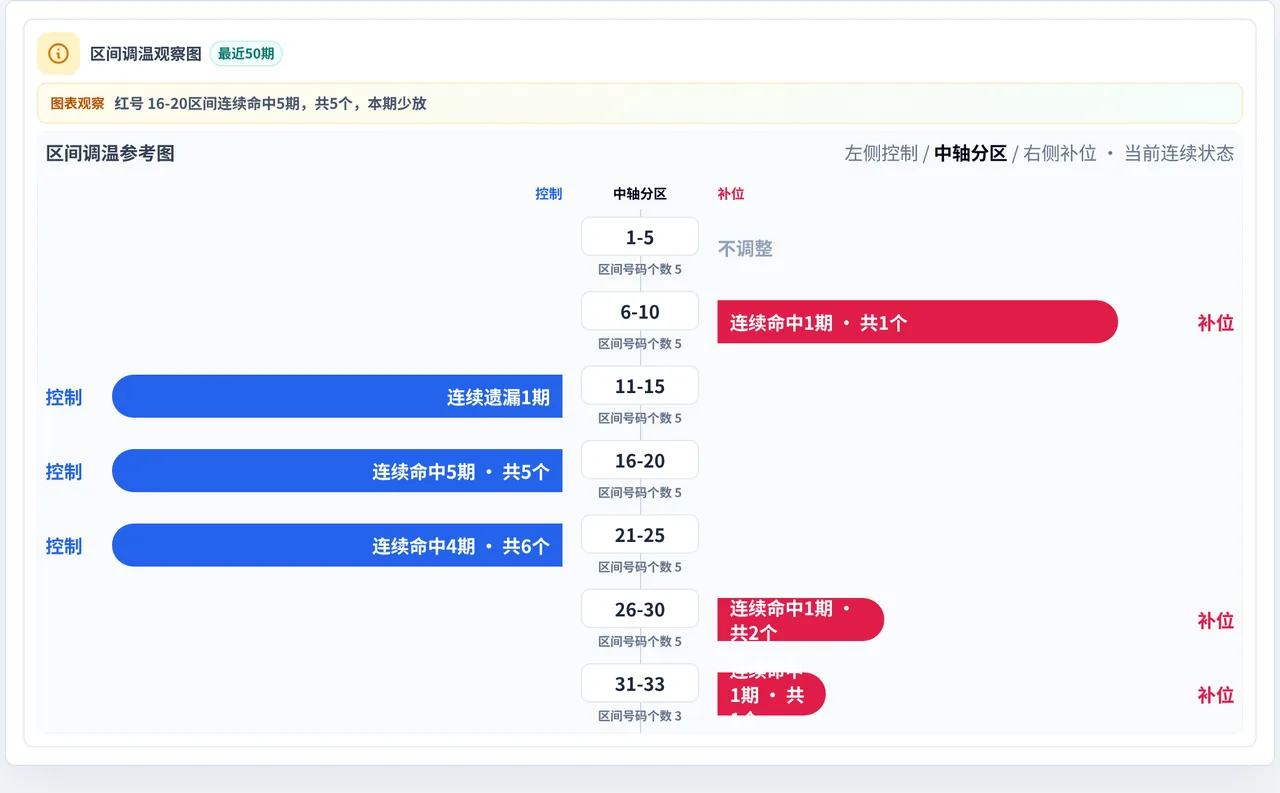 数字区间偏差追踪