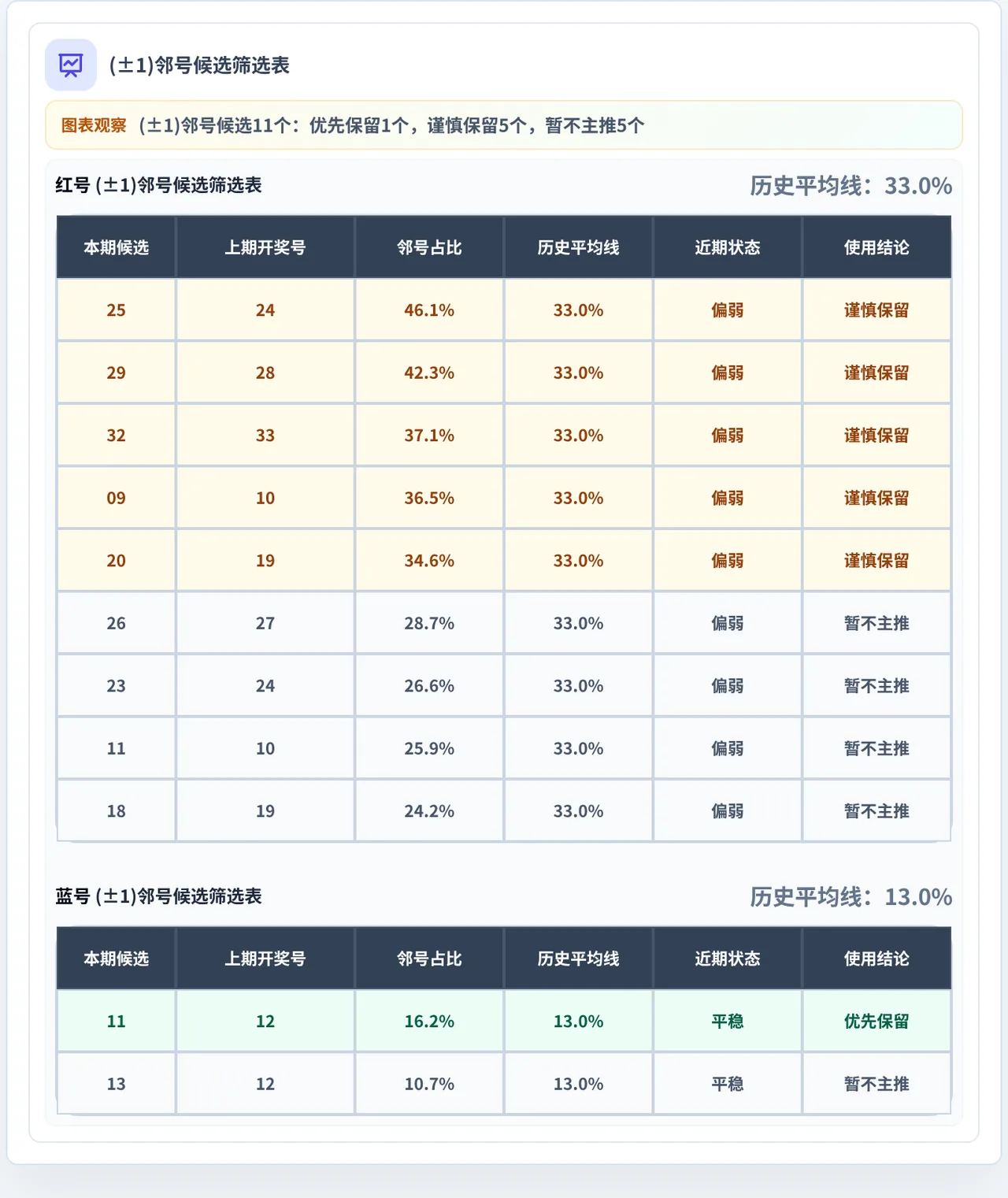 邻号分析